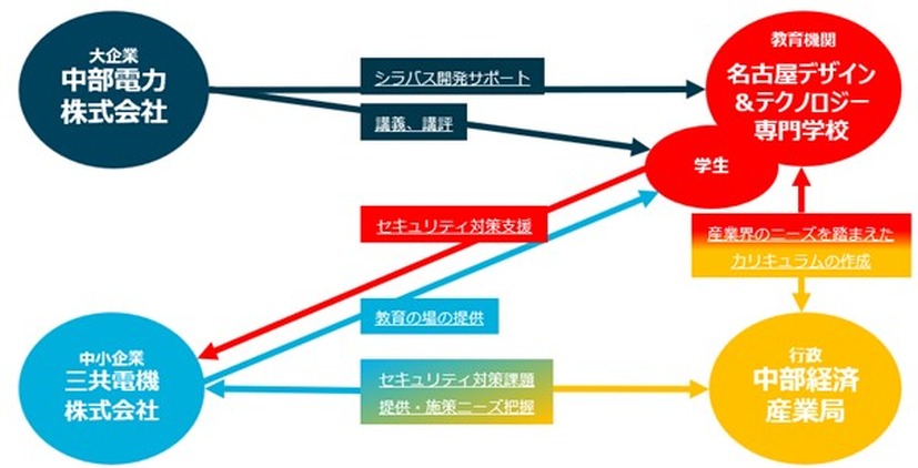 事業の実施体制