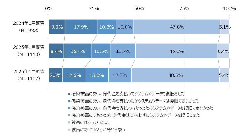 ランサムウェア感染被害の状況