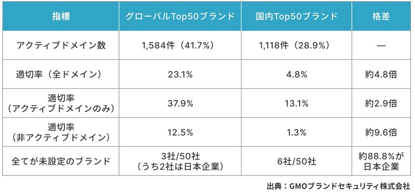 グローバル vs 国内 主要指標比較