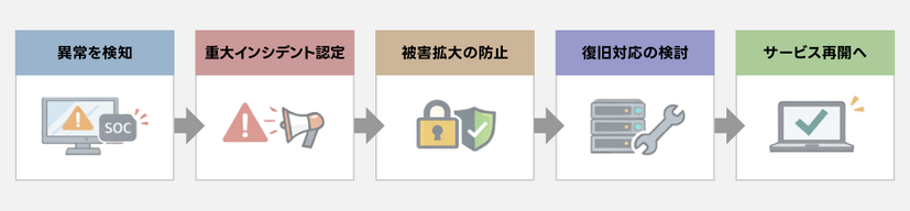 今回実施したランサムウェア対応の流れ（イメージ）