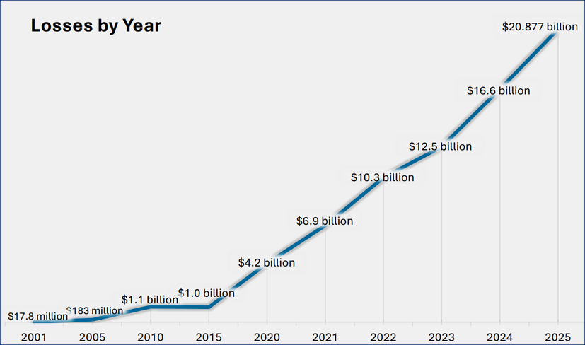 Internet Crime Report 2025（Internet Crime Complaint Center's (IC3) ） https://www.ic3.gov/AnnualReport/Reports/2025_IC3Report.pdf