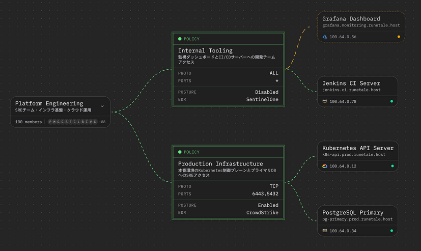 接続している端末やサーバを可視化した管理画面（開発中のイメージ）