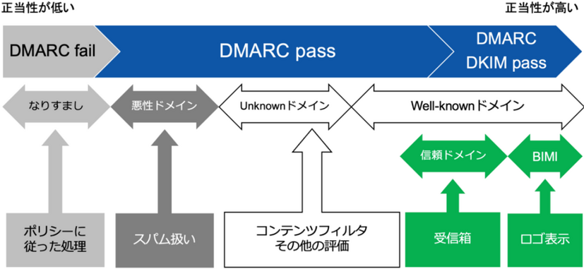 メール受信時におけるドメインレピュテーションの評価結果と措置の例