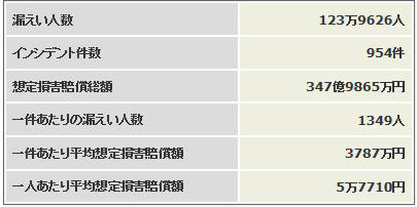 2012年上半期 個人情報漏えいインシデント 概要データ【速報】