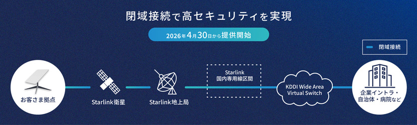 サービス構成図