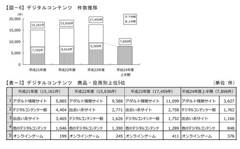 平成24年度・デジタルコンテンツ（出会い系含む）トラブルの統計（東京都）