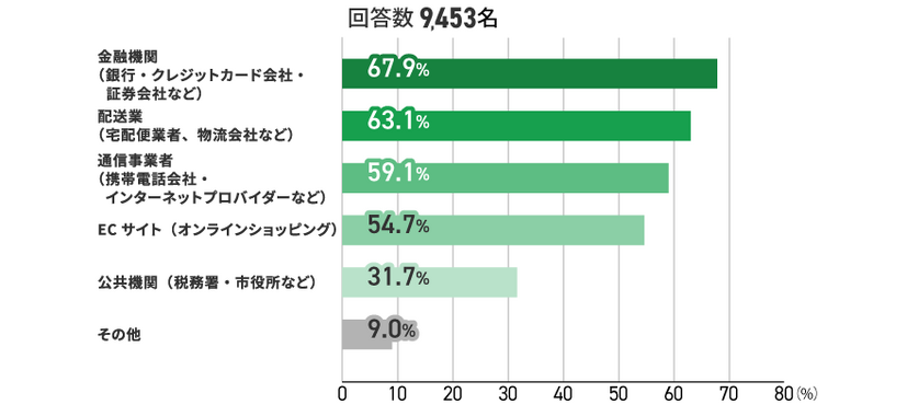 Q．これまでに受け取った不審メールについて、該当する業種をすべてお選びください。