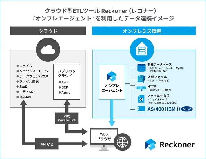 クラウド型データ連携ツール「Reckoner」『オンプレエージェント』を利用したデータ連係イメージ