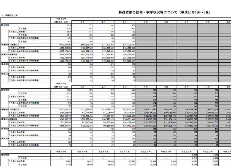 警察庁発表のデータ