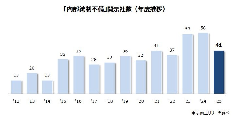 「内部統制不備」開示社数（年度推移）
