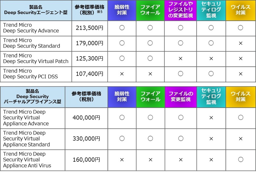 「Trend Micro Deep Security 9.0」の参考標準価格