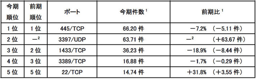 宛先ポート別検知件数（今期順位）