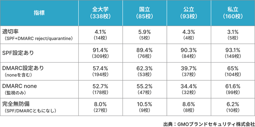 SPFとDMARCの設定状況