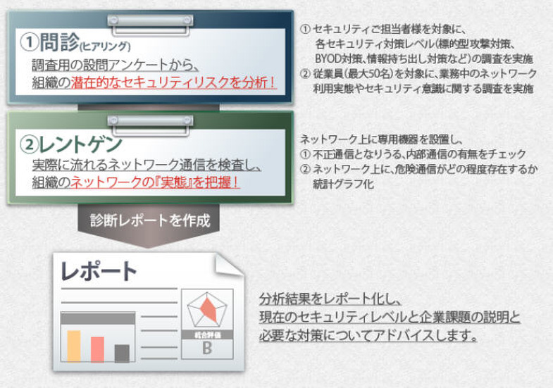 「セキュリティ健康診断」のサービス内容