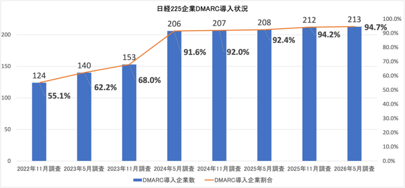 日経225企業DMARC導入状況（n=225）（企業数ベース）