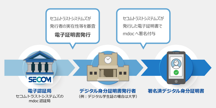 電子証明書発行の流れ