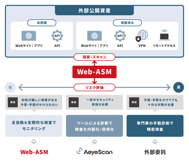 AeyeScanソリューションで実現する脆弱性対策の最適化