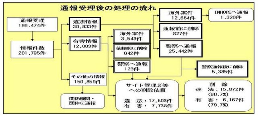 通報受理状況