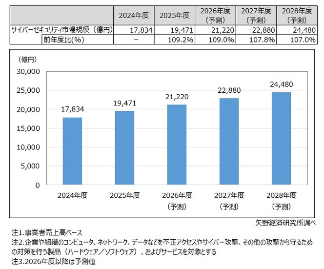 サイバーセキュリティ市場規模推移・予測