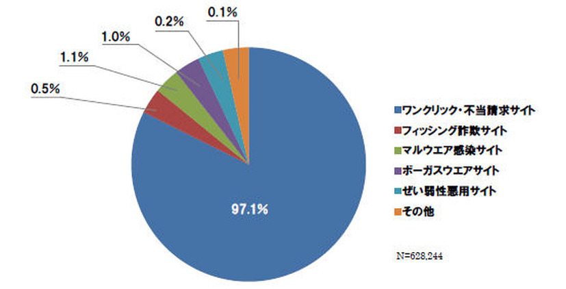 ネット詐欺サイトの検知数（2013 年4 月度）