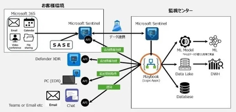 サービス構成イメージ