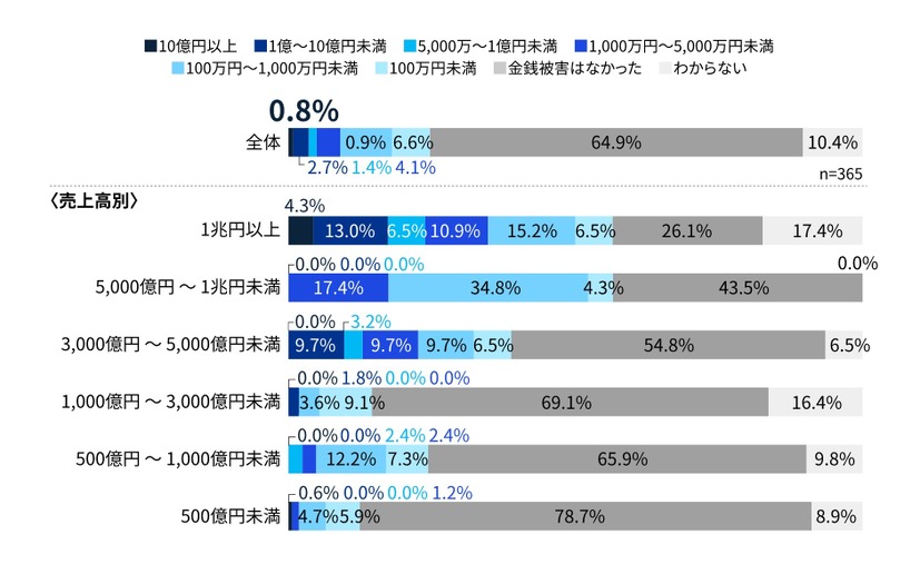 サイバーインシデントによる被害金額