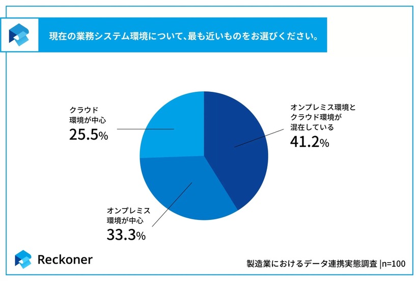 現在の業務システム環境について、最も近いものをお選びください。