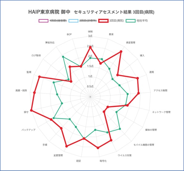 回答の結果から分野別のレーダーチャートを表示