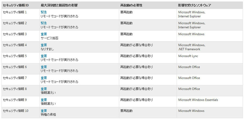 2013年5月のセキュリティ情報の概要