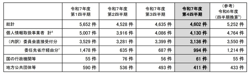 令和7年度第4四半期の漏えい等報告の処理件数（個人情報）