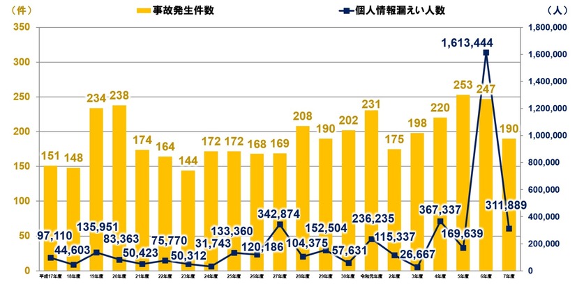 個人情報漏えい事故 発生件数・人数 過去21カ年の推移