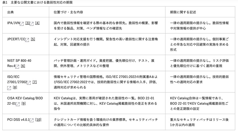 主要な公開文書における脆弱性対応の期限