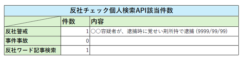 「反社個人API」サービスのイメージ