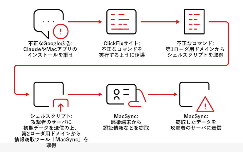 Claudeを騙ったマルバタイジング（不正な広告を利用した攻撃活動）の流れ