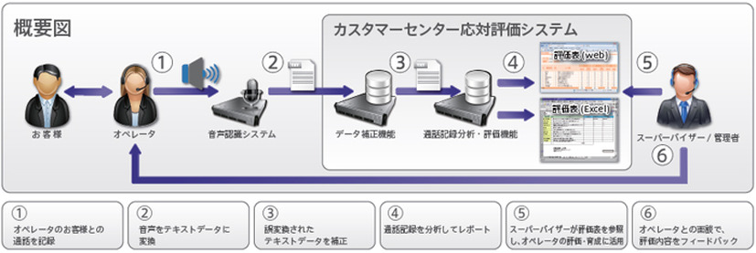 「カスタマーセンター応対評価システム」の概要