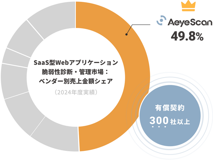 「ITR Market View：サイバー・セキュリティ対策市場2026」において、「AeyeScan」がSaaS型Webアプリケーション脆弱性診断・管理市場：ベンダー別売上金額シェア1位を獲得した結果