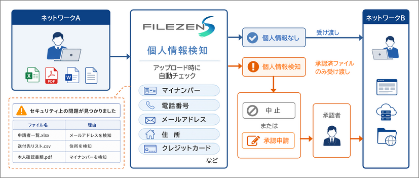 ネットワーク分離環境でのファイル受け渡し制御イメージ