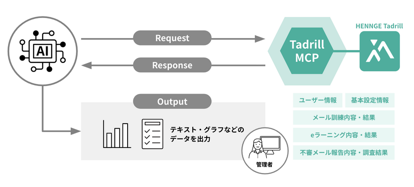 「HENNGE Tadrill」がMCPサーバ提供