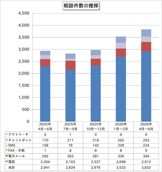 相談件数の推移