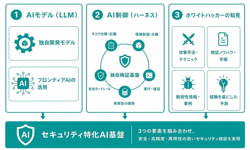 AIホワイトハッカー byGMOの構成要素