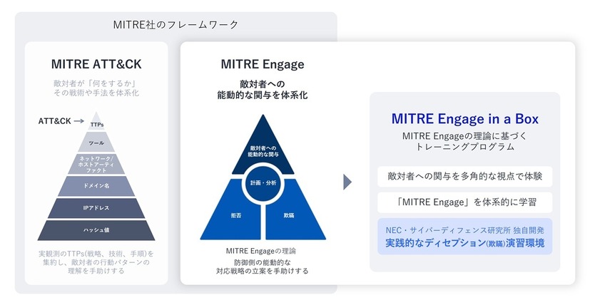 MITRE社のフレームワーク