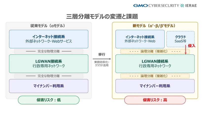 三層分離モデルの変遷と課題