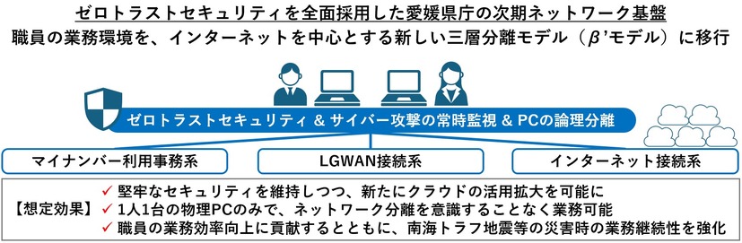 ゼロトラストセキュリティを全面採用した愛媛県庁の次期ネットワーク基盤