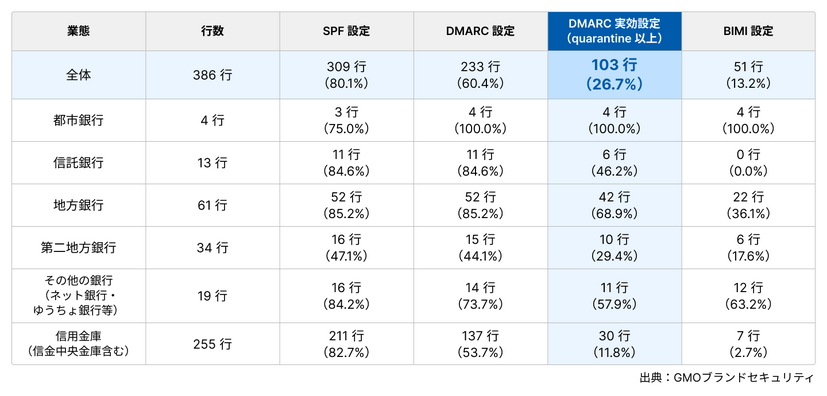 386行のうち、なりすましメールを実際に遮断できるのは103行（26.7%）