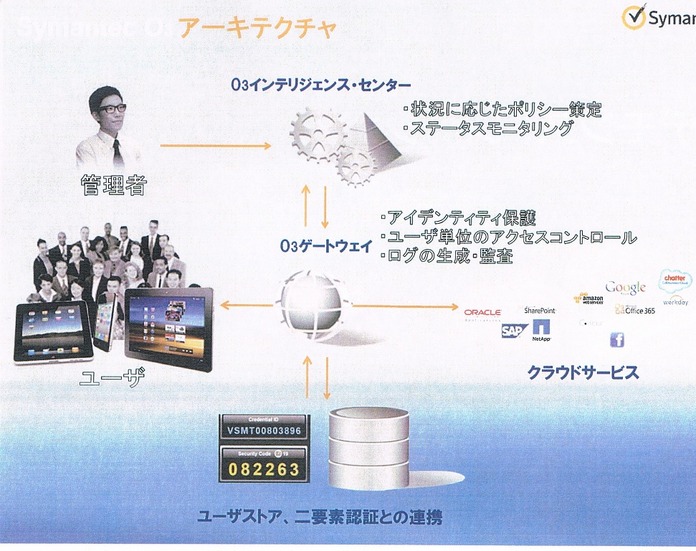 「Symantec O3」のアーキテクチャ