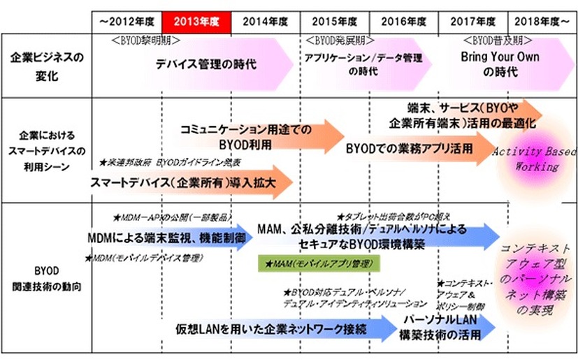 BYOD関連技術の進化と企業活用のロードマップ