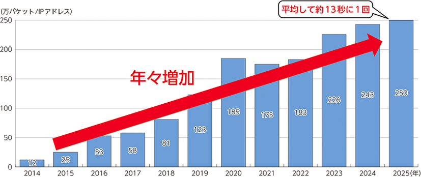 NICTERにおけるサイバー攻撃関連の通信数の推移