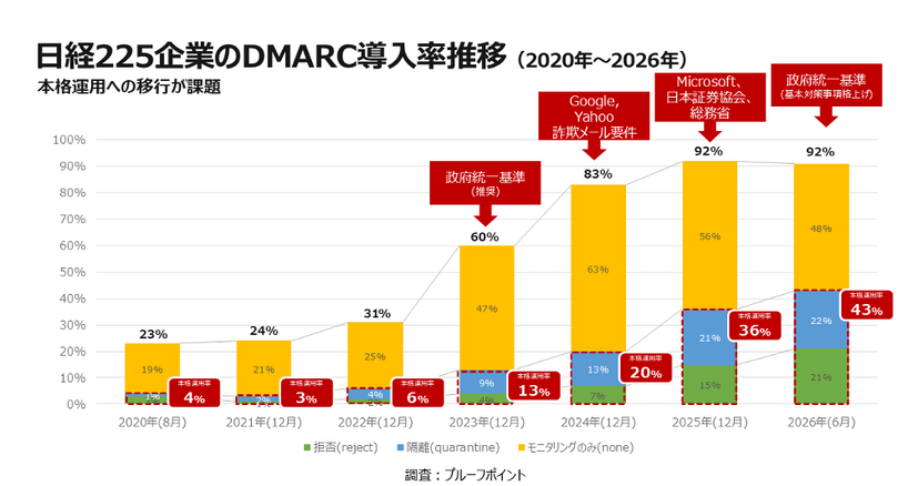 日経225企業のDMARC導入率推移
