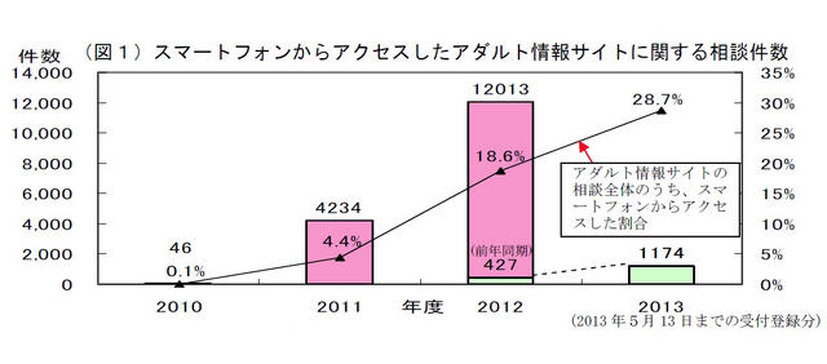 スマートフォンからアクセスしたアダルト情報サイトに関する相談件数