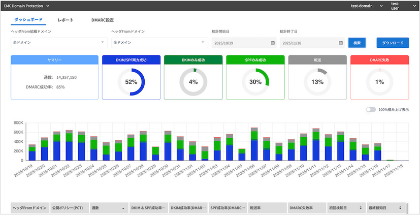 CMC Domain Protectionのダッシュボード画面